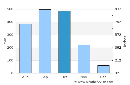 San Juan average rain in October