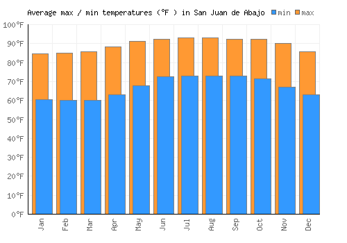 San Juan de Abajo average minimum / maximum temperatures (Fahrenheit)