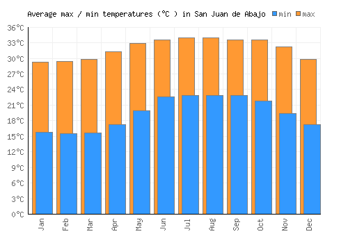 San Juan de Abajo average minimum / maximum temperatures (Celsius)