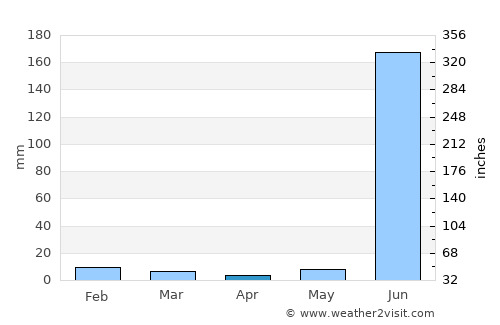 San Juan de Abajo average rain in April