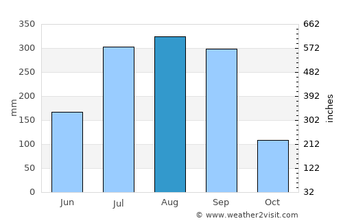 San Juan de Abajo average rain in August