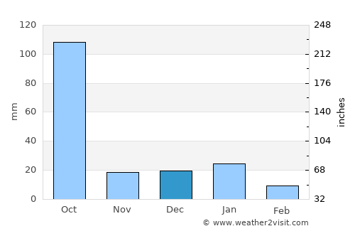 San Juan de Abajo average rain in December