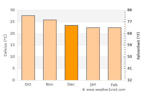 San Juan de Abajo average temperature in December