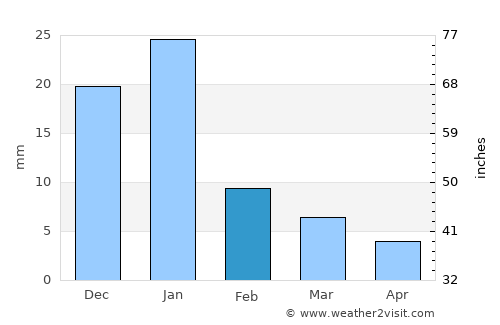 San Juan de Abajo average rain in February