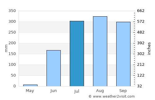 San Juan de Abajo average rain in July