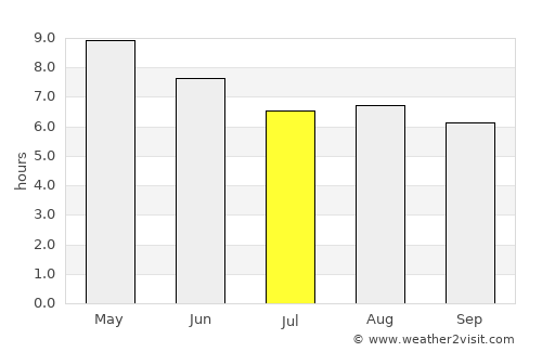 San Juan de Abajo average rain in July