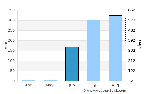 San Juan de Abajo average rain in June