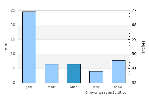 San Juan de Abajo average rain in March