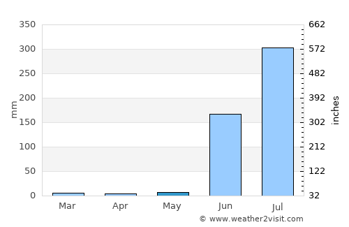 San Juan de Abajo average rain in May