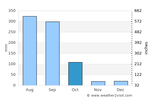 San Juan de Abajo average rain in October