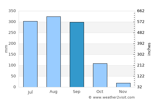 San Juan de Abajo average rain in September