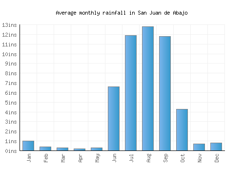 San Juan de Abajo monthly rainfall chart (inches)