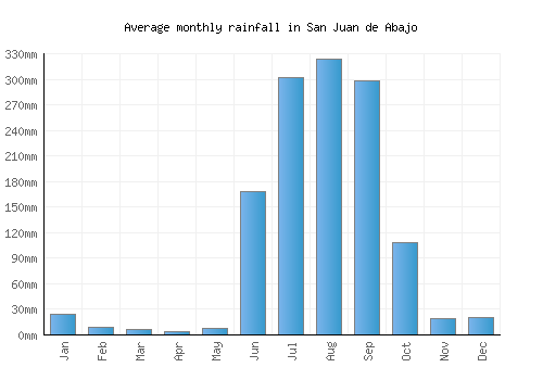 San Juan de Abajo monthly rainfall chart (mm)