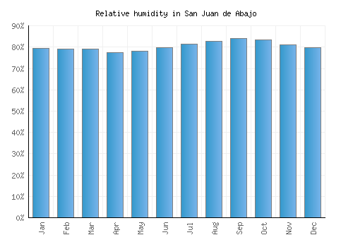 San Juan de Abajo relative humidity averages