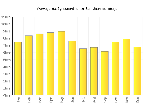 San Juan de Abajo average daily sunshine chart