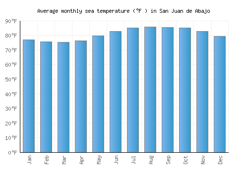 San Juan de Abajo average sea temperature chart (Fahrenheit)