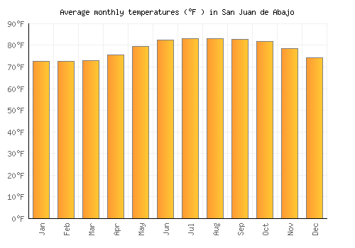 San Juan de Abajo average temperature chart (Fahrenheit)
