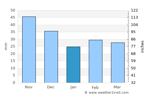 San Juan de Alicante average rain in January