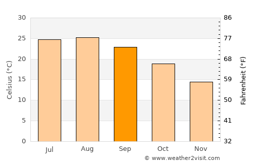 San Juan de Alicante average temperature in September