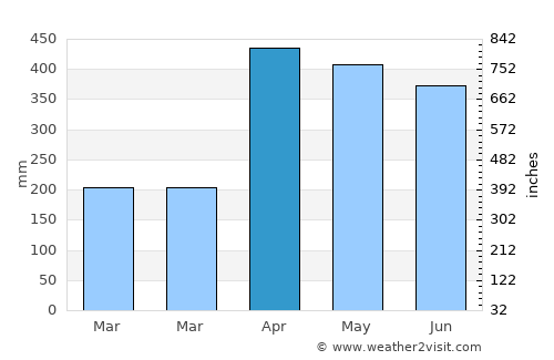 San Juan de Arama average rain in April