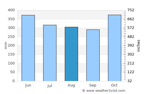 San Juan de Arama average rain in August