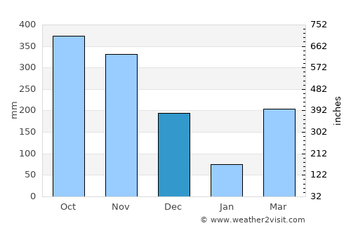 San Juan de Arama average rain in December