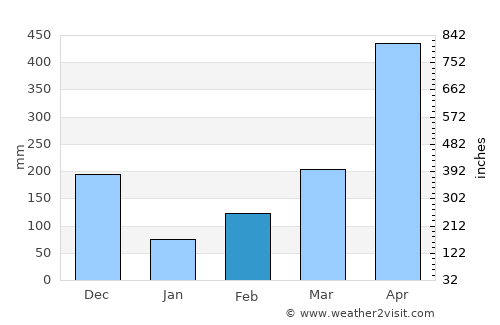 San Juan de Arama average rain in February