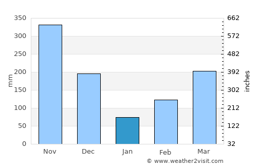 San Juan de Arama average rain in January
