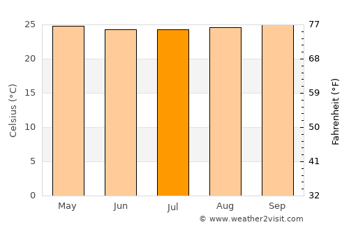 San Juan de Arama average temperature in July