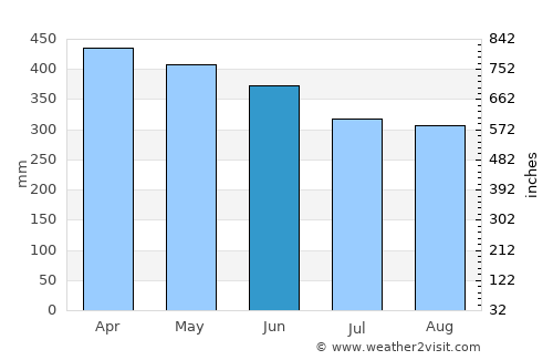 San Juan de Arama average rain in June