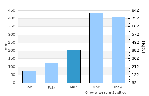 San Juan de Arama average rain in March
