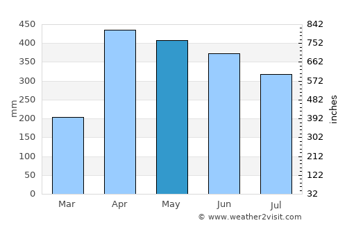 San Juan de Arama average rain in May