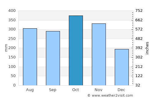San Juan de Arama average rain in October