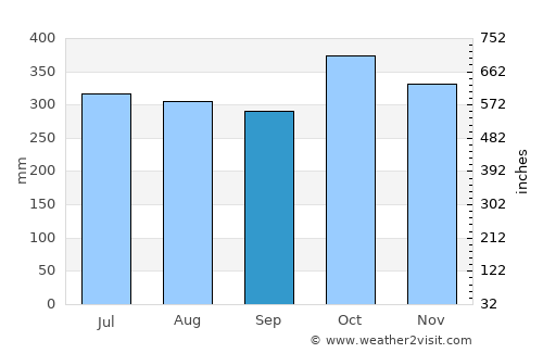 San Juan de Arama average rain in September