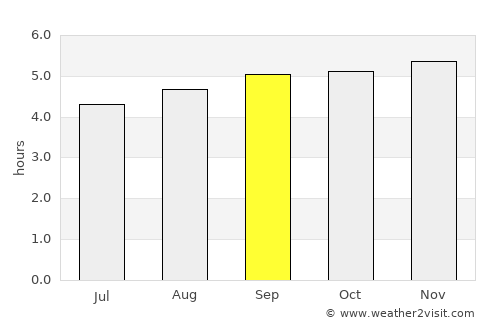 San Juan de Arama average rain in September