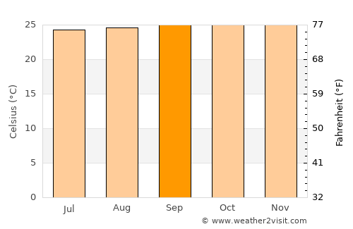San Juan de Arama average temperature in September