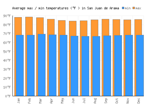 San Juan de Arama average minimum / maximum temperatures (Fahrenheit)