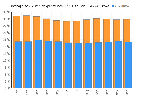 San Juan de Arama average minimum / maximum temperatures (Celsius)