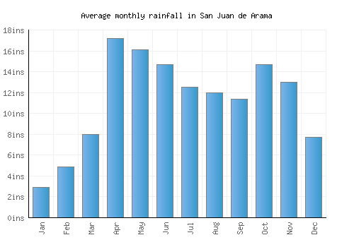 San Juan de Arama monthly rainfall chart (inches)
