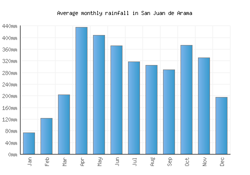 San Juan de Arama monthly rainfall chart (mm)