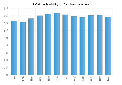 San Juan de Arama relative humidity averages