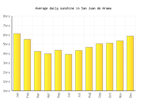 San Juan de Arama average daily sunshine chart