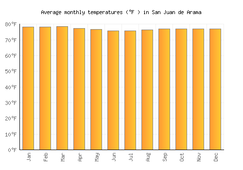 San Juan de Arama average temperature chart (Fahrenheit)