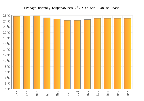 San Juan de Arama average temperature chart (Celsius)