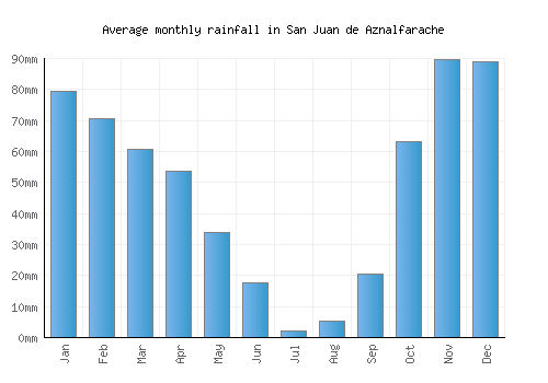 San Juan de Aznalfarache monthly rainfall chart (mm)