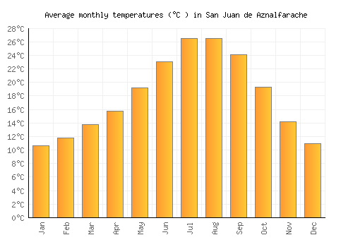 San Juan de Aznalfarache average temperature chart (Celsius)