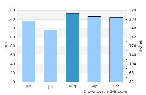 San Juan de Betulia average rain in August