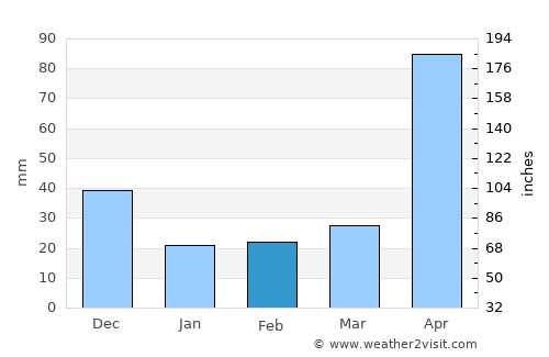 San Juan de Betulia average rain in February