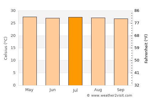 San Juan de Betulia average temperature in July