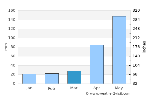 San Juan de Betulia average rain in March